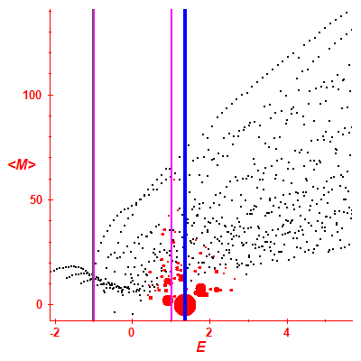 Peres lattice <M>